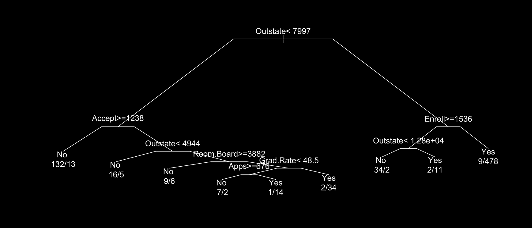 college diagram