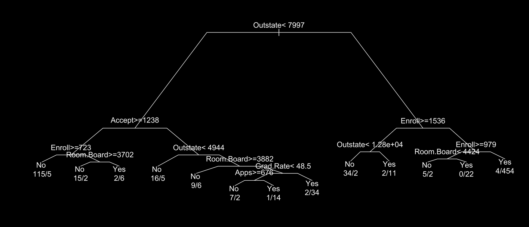 college diagram