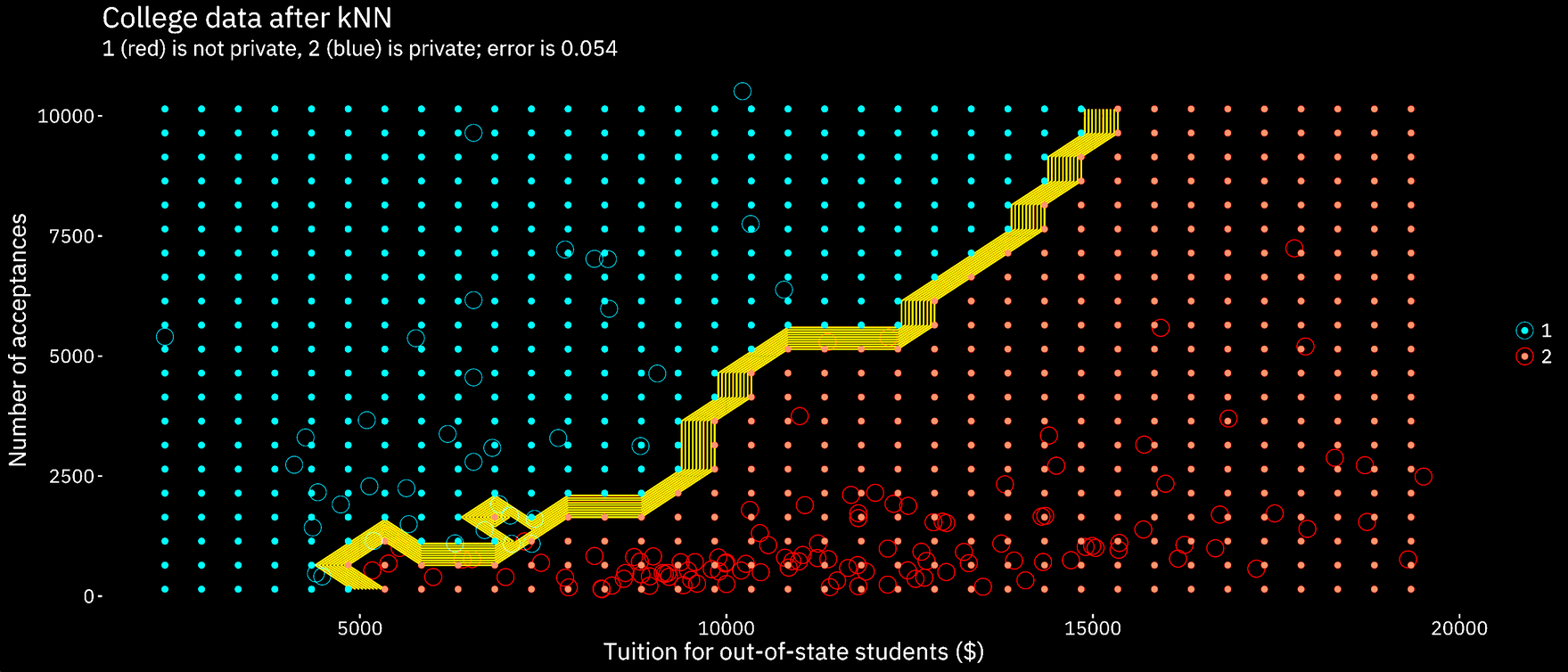 college diagram